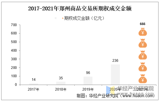 2017-2021年郑州商品交易所期权成交金额