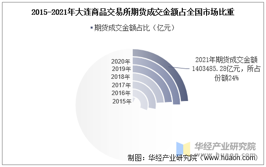 2015-2021年大连商品交易所期货成交金额占全国市场比重