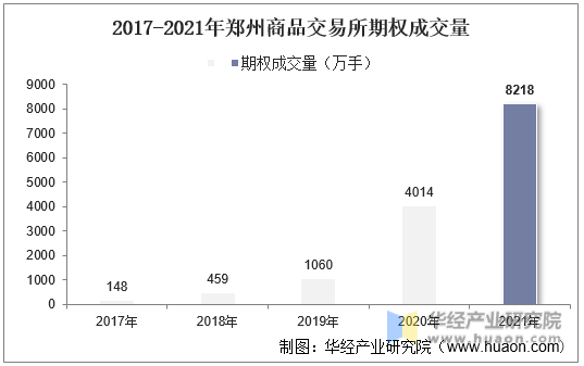 2017-2021年郑州商品交易所期权成交量