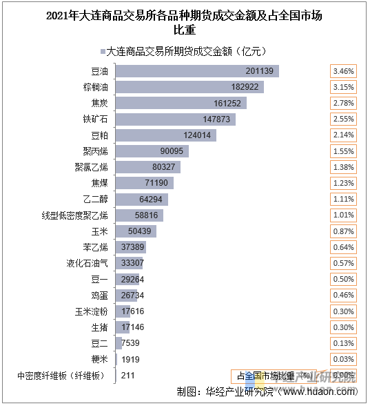 2021年大连商品交易所各品种期货成交金额及占全国市场比重