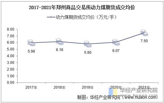 20172021年郑州商品交易所动力煤期货成交量成交金额及成交均价统计