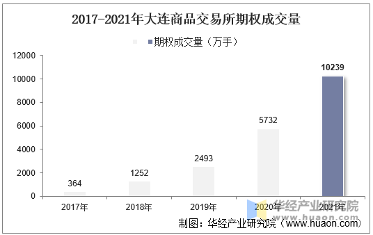 2017-2021年大连商品交易所期权成交量