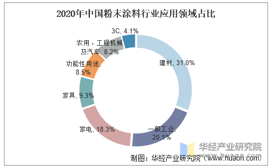 2020年中国粉末涂料行业应用领域占比