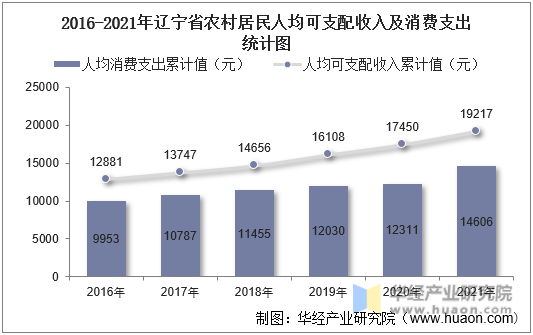 2016-2021年辽宁省农村居民人均可支配收入及消费支出统计图