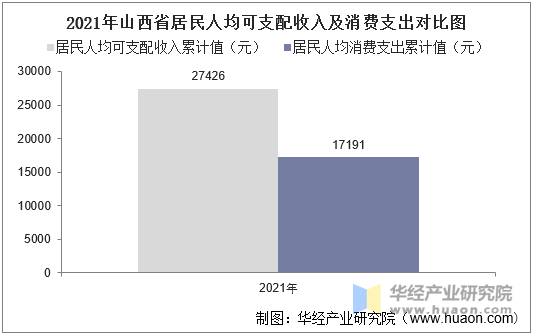 2021年山西省居民人均可支配收入及消费支出对比图