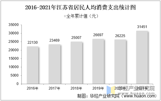 2016-2021年江苏省居民人均消费支出统计图