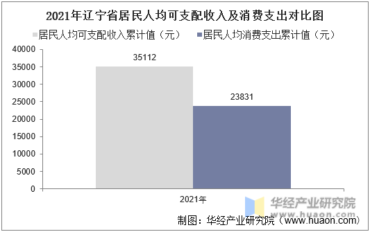 2021年辽宁省居民人均可支配收入及消费支出对比图