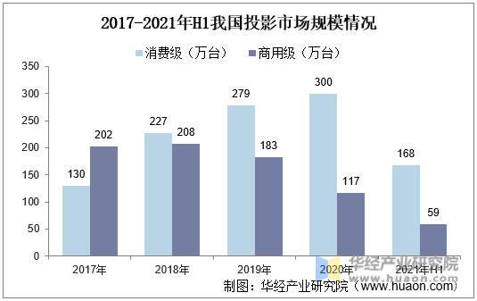 2017-2021年H1我国投影市场规模情况