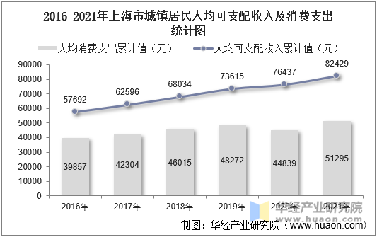 2016-2021年上海市城镇居民人均可支配收入及消费支出统计图