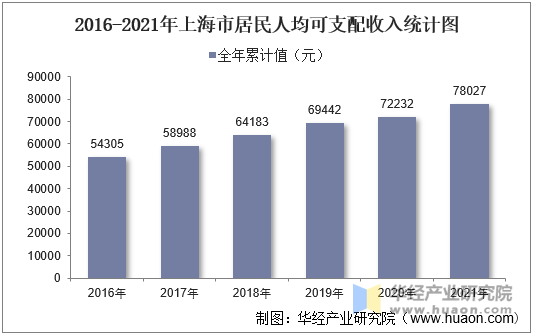 2016-2021年上海市居民人均可支配收入统计图