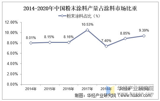 2014-2020年中国粉末涂料产量占涂料市场比重