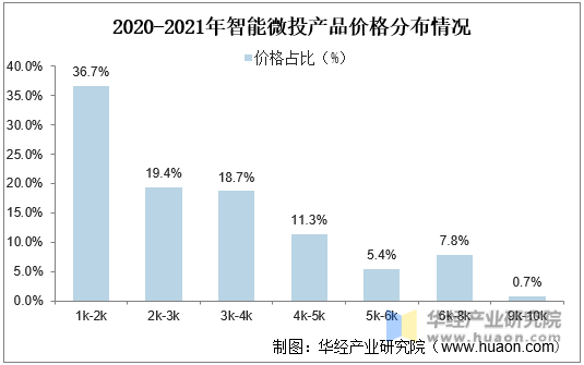 2020-2021年智能微投产品价格分布情况