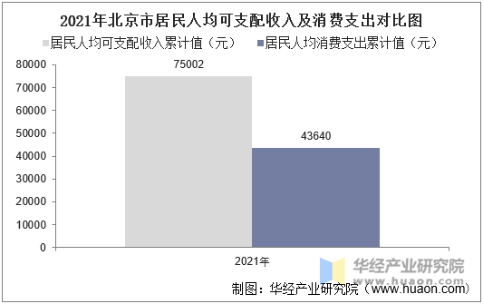 2021年北京市居民人均可支配收入及消费支出对比图