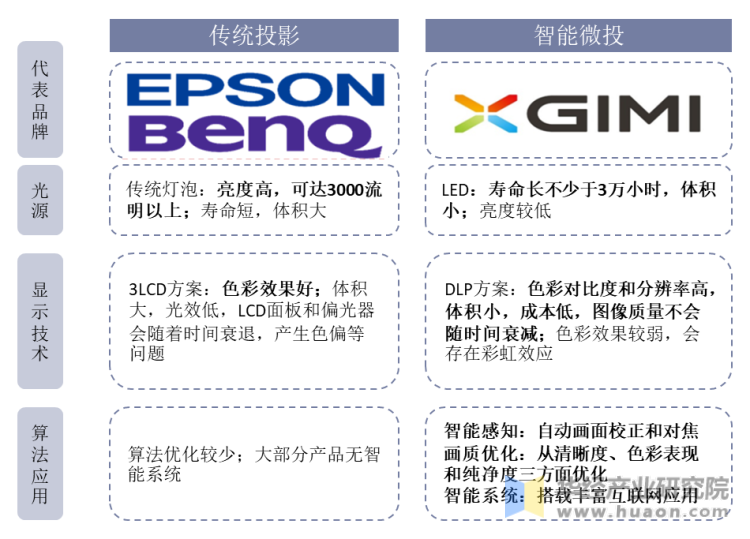 传统投影仪和智能微投产品对比