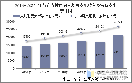 2016-2021年江苏省农村居民人均可支配收入及消费支出统计图