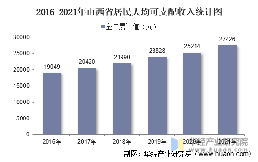 2016-2021年山西省居民人均可支配收入统计图