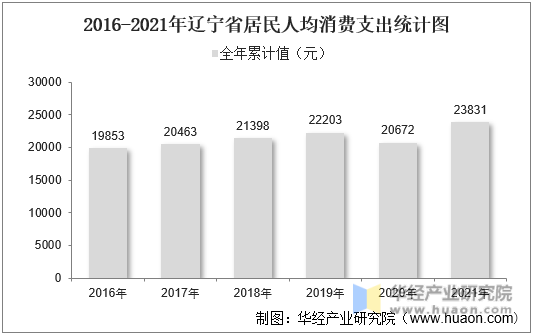 2016-2021年辽宁省居民人均消费支出统计图