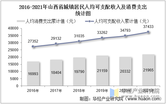 2016-2021年山西省城镇居民人均可支配收入及消费支出统计图