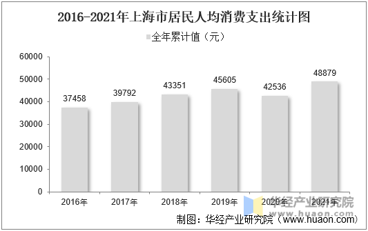 2016-2021年上海市居民人均消费支出统计图