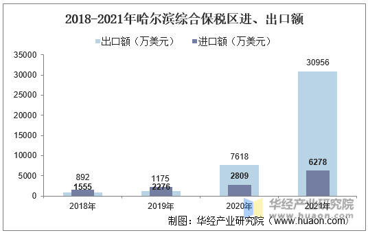 2018-2021年哈尔滨综合保税区进、出口额