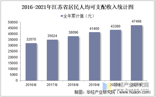 2016-2021年江苏省居民人均可支配收入统计图
