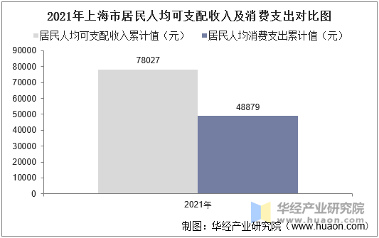 2021年上海市居民人均可支配收入及消费支出对比图