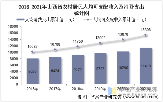 2016-2021年山西省农村居民人均可支配收入及消费支出统计图