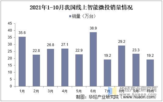 2021年1-10月我国线上智能微投销量情况