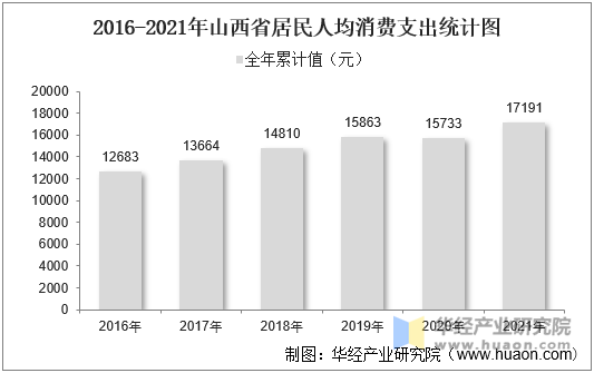 2016-2021年山西省居民人均消费支出统计图