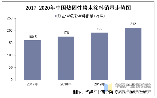 2017-2020年中国热固性粉末涂料销量走势图