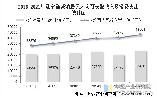 2016-2021年辽宁省城镇居民人均可支配收入及消费支出统计图
