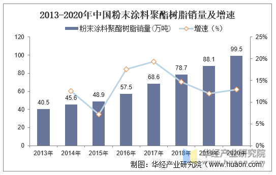 2013-2020年中国粉末涂料聚酯树脂销量及增速