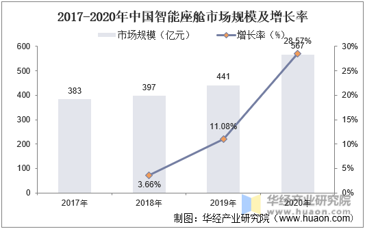 2017-2020年中国智能座舱市场规模及增长率
