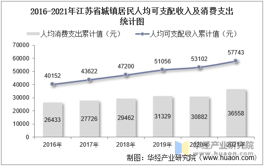 2016-2021年江苏省城镇居民人均可支配收入及消费支出统计图