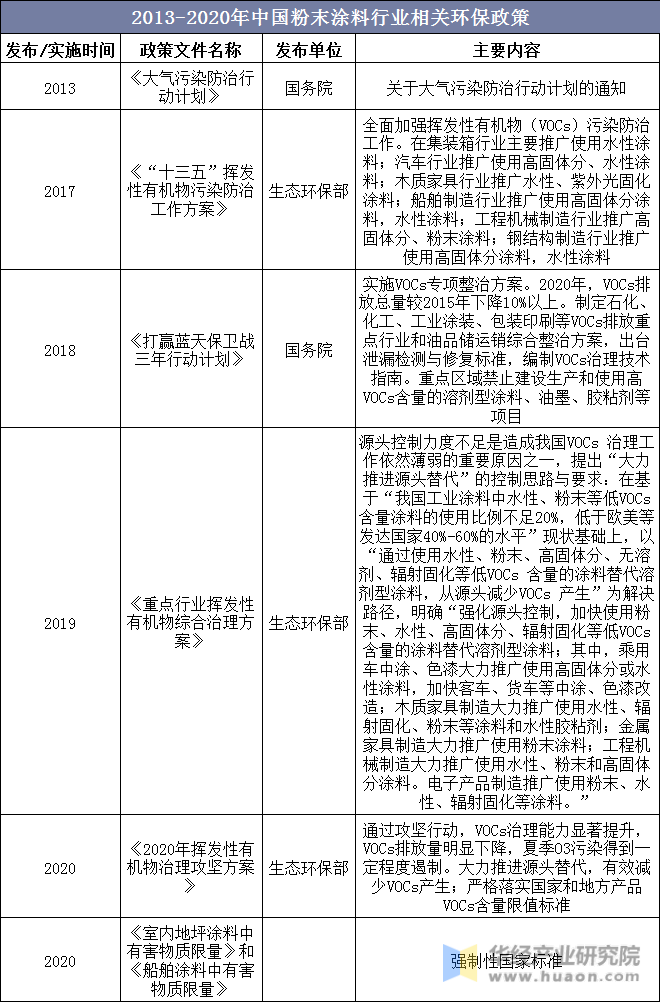 2013-2020年中国粉末涂料行业相关环保政策