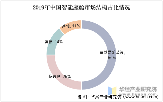 2019年中国智能座舱市场结构占比情况
