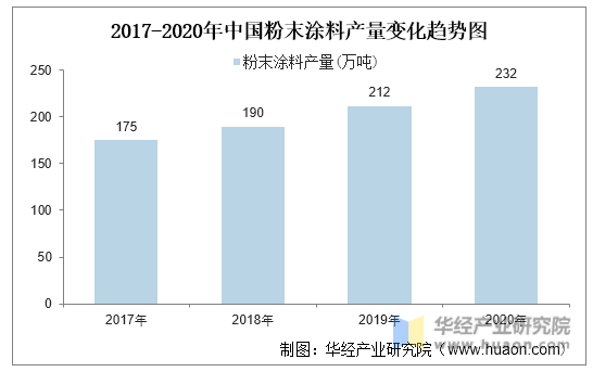 2017-2020年中国粉末涂料产量变化趋势图