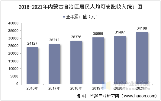 20162021年内蒙古自治区居民人均可支配收入和消费支出情况统计