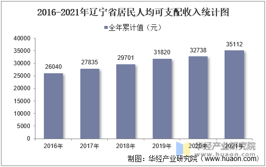 2016-2021年辽宁省居民人均可支配收入统计图