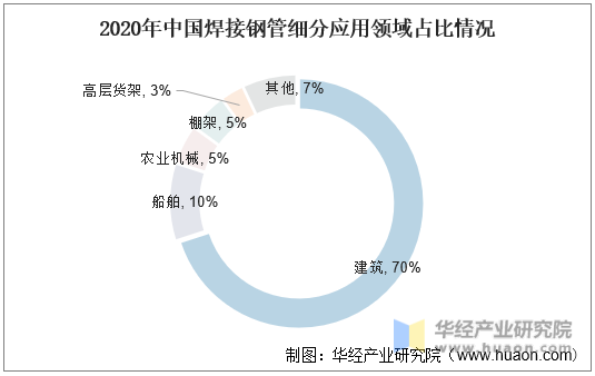 2020年中国焊接钢管细分应用领域占比情况