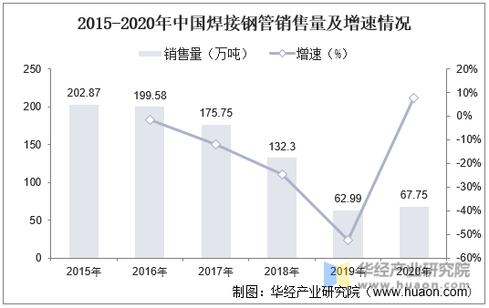 2015-2020年中国焊接钢管销售量及增速情况