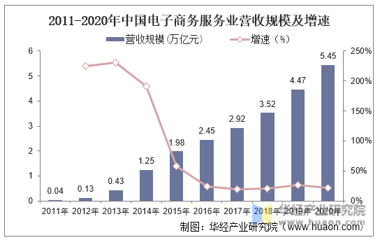 2011-2020年中国电子商务服务业营收规模及增速