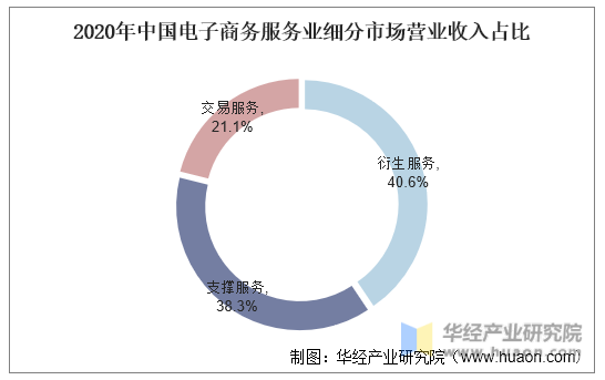 2020年中国电子商务服务业细分市场营业收入占比