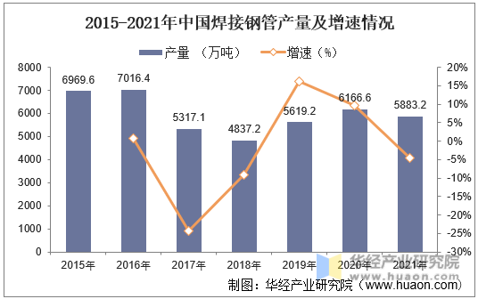 2015-2021年中国焊接钢管产量及增速情况