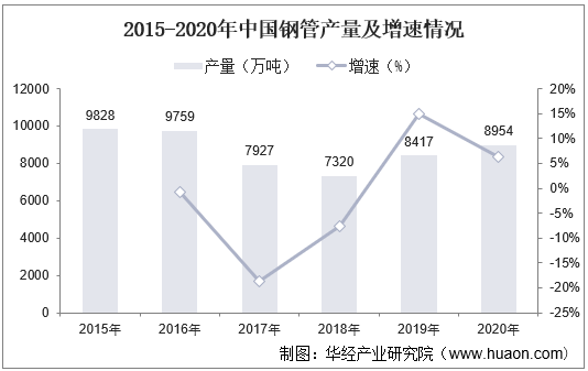 2015-2020年中国钢管产量及增速情况