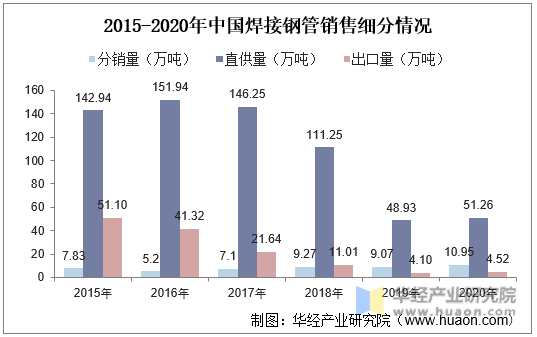 2015-2020年中国焊接钢管销售细分情况