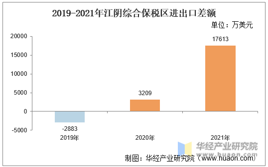 2019-2021年江阴综合保税区进出口差额