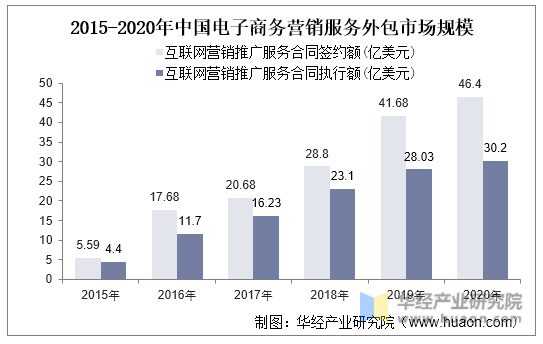 2015-2020年中国电子商务营销服务外包市场规模