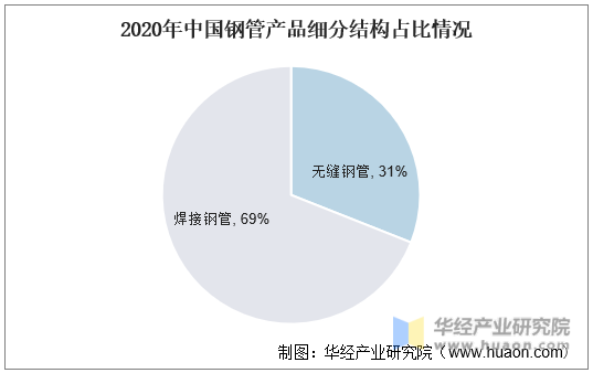 2020年中国钢管产品细分结构占比情况