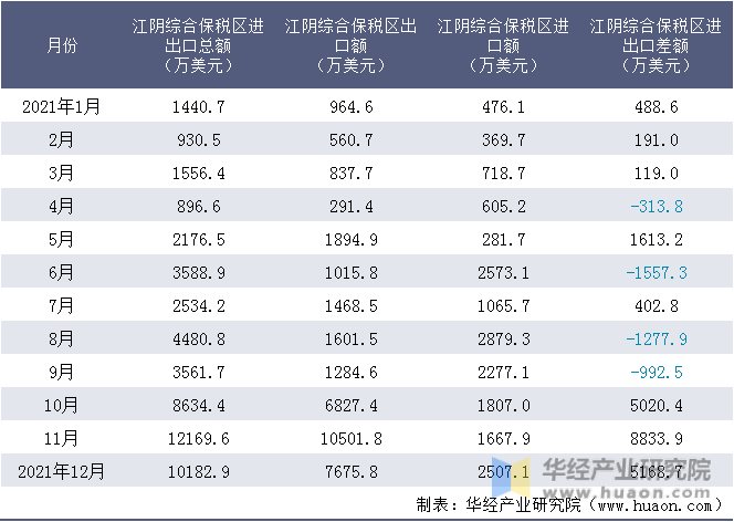 2021年1-12月江阴综合保税区进出口情况统计表